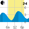US 17 Bridge tide chart for Thursday, August 24, 2023