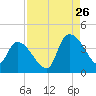 US 17 Bridge tide chart for Saturday, August 26, 2023
