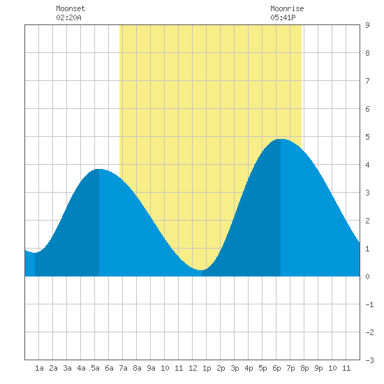 US 17 Bridge tide chart for Sunday, August 27, 2023