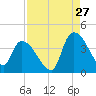 US 17 Bridge tide chart for Sunday, August 27, 2023