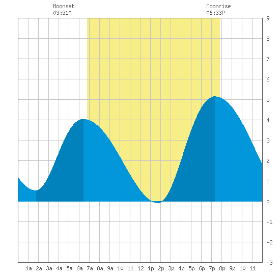 US 17 Bridge tide chart for Monday, August 28, 2023