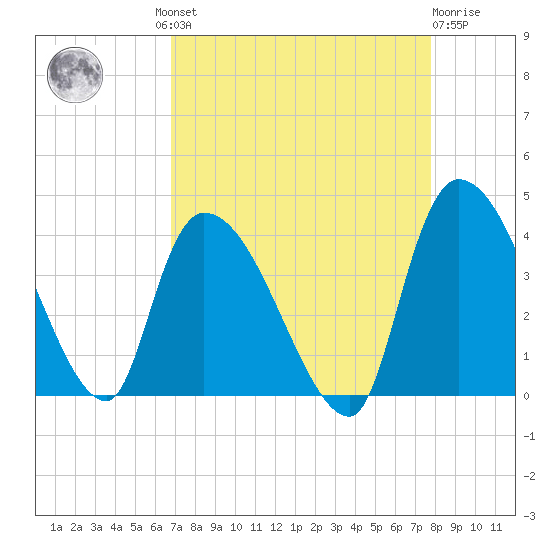 US 17 Bridge tide chart for Wednesday, August 30, 2023