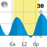 US 17 Bridge tide chart for Wednesday, August 30, 2023