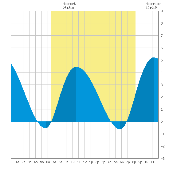 US 17 Bridge tide chart for Thursday, August 3, 2023