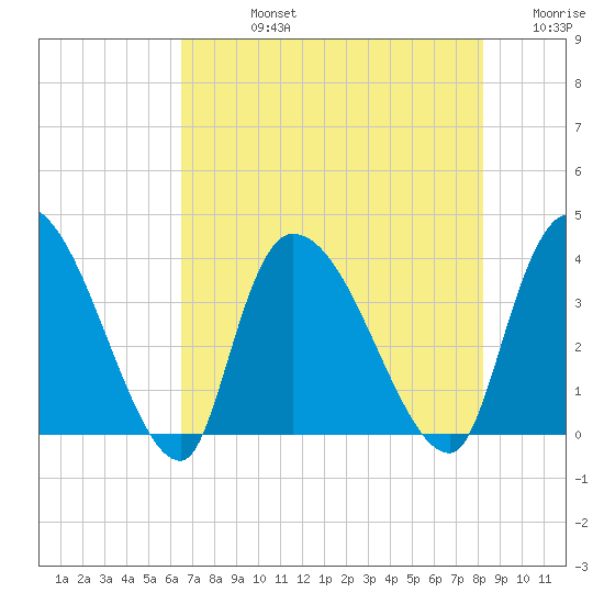 US 17 Bridge tide chart for Friday, August 4, 2023
