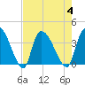 US 17 Bridge tide chart for Friday, August 4, 2023