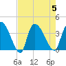 US 17 Bridge tide chart for Saturday, August 5, 2023