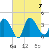 US 17 Bridge tide chart for Monday, August 7, 2023