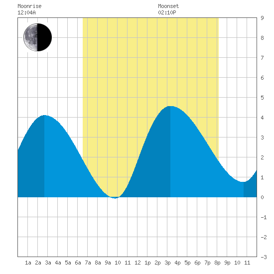 US 17 Bridge tide chart for Tuesday, August 8, 2023