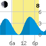 US 17 Bridge tide chart for Tuesday, August 8, 2023