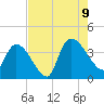 US 17 Bridge tide chart for Wednesday, August 9, 2023