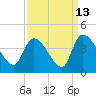 US 17 Bridge tide chart for Wednesday, September 13, 2023
