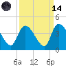 US 17 Bridge tide chart for Thursday, September 14, 2023