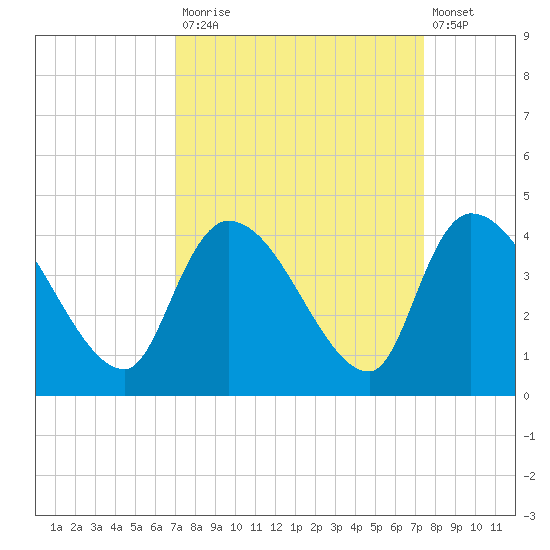 US 17 Bridge tide chart for Friday, September 15, 2023