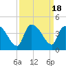 US 17 Bridge tide chart for Monday, September 18, 2023