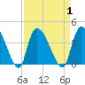 US 17 Bridge tide chart for Friday, September 1, 2023