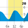 US 17 Bridge tide chart for Wednesday, September 20, 2023
