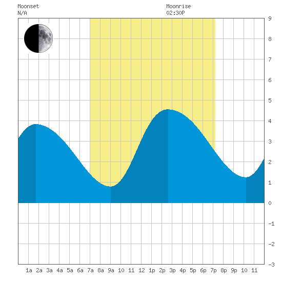 US 17 Bridge tide chart for Friday, September 22, 2023