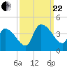 US 17 Bridge tide chart for Friday, September 22, 2023