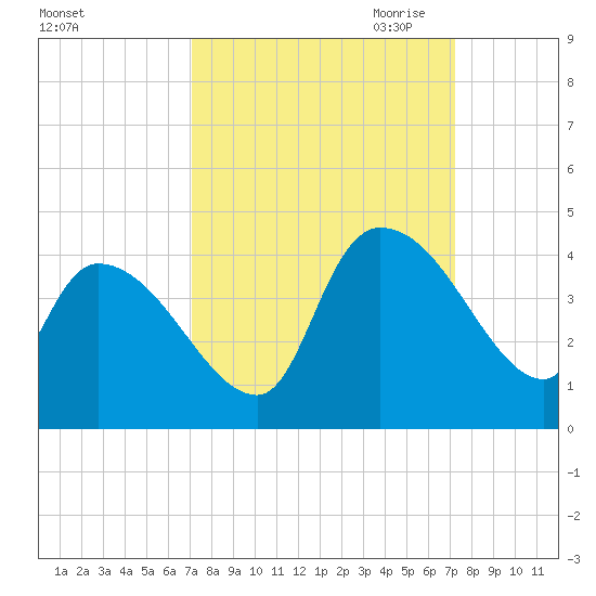 US 17 Bridge tide chart for Saturday, September 23, 2023