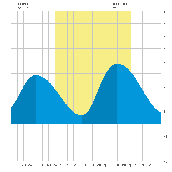 US 17 Bridge tide chart for Sunday, September 24, 2023