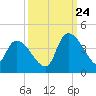 US 17 Bridge tide chart for Sunday, September 24, 2023