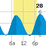 US 17 Bridge tide chart for Thursday, September 28, 2023