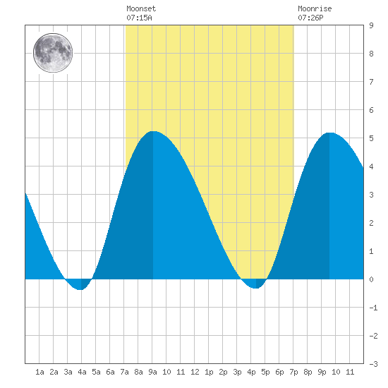 US 17 Bridge tide chart for Friday, September 29, 2023