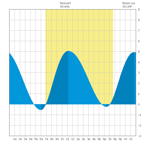 US 17 Bridge tide chart for Saturday, September 2, 2023