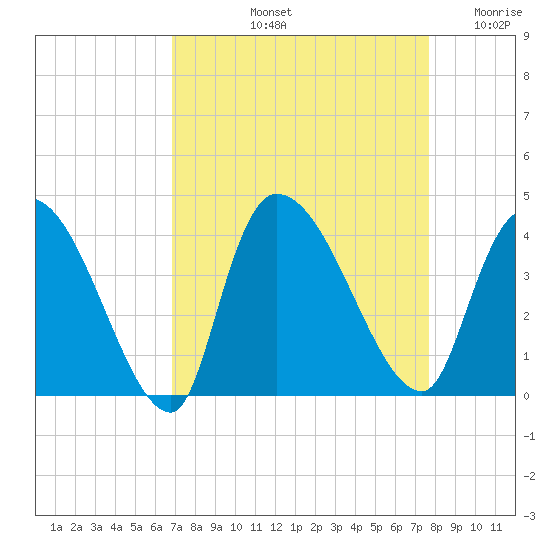 US 17 Bridge tide chart for Sunday, September 3, 2023