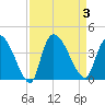 US 17 Bridge tide chart for Sunday, September 3, 2023