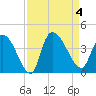 US 17 Bridge tide chart for Monday, September 4, 2023