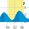 US 17 Bridge tide chart for Thursday, September 7, 2023