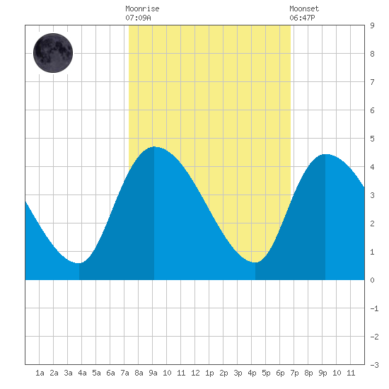 US 17 Bridge tide chart for Saturday, October 14, 2023