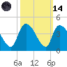 US 17 Bridge tide chart for Saturday, October 14, 2023