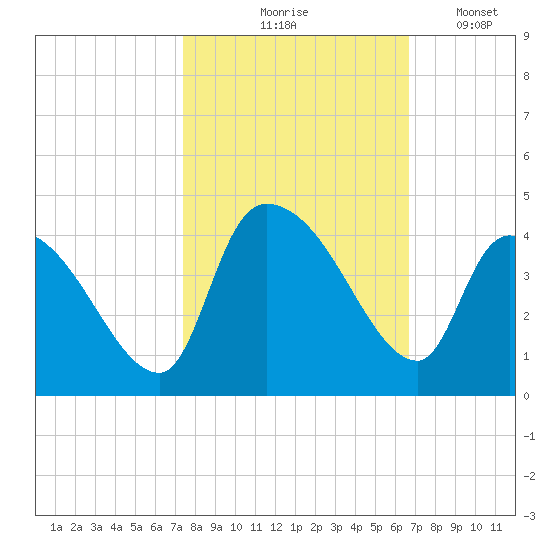 US 17 Bridge tide chart for Wednesday, October 18, 2023