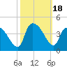 US 17 Bridge tide chart for Wednesday, October 18, 2023