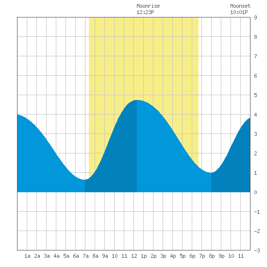 US 17 Bridge tide chart for Thursday, October 19, 2023