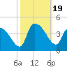 US 17 Bridge tide chart for Thursday, October 19, 2023