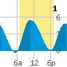 US 17 Bridge tide chart for Sunday, October 1, 2023