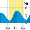 US 17 Bridge tide chart for Friday, October 20, 2023