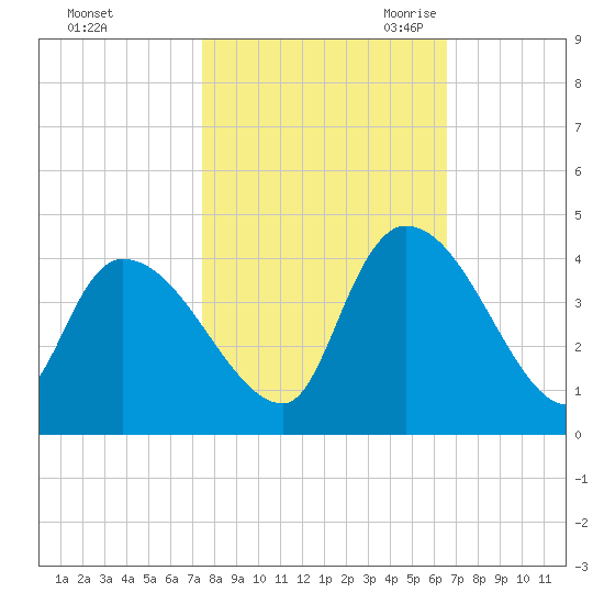 US 17 Bridge tide chart for Monday, October 23, 2023