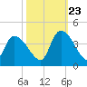 US 17 Bridge tide chart for Monday, October 23, 2023