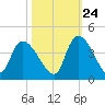 US 17 Bridge tide chart for Tuesday, October 24, 2023