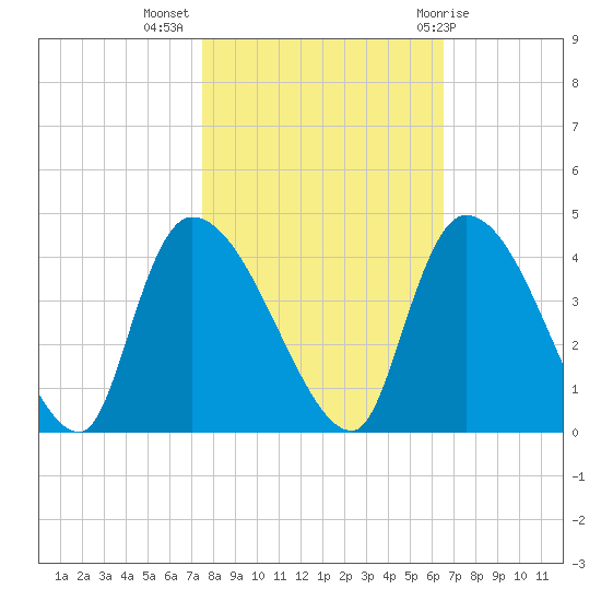 US 17 Bridge tide chart for Thursday, October 26, 2023