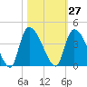 US 17 Bridge tide chart for Friday, October 27, 2023