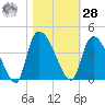 US 17 Bridge tide chart for Saturday, October 28, 2023