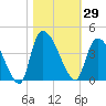 US 17 Bridge tide chart for Sunday, October 29, 2023