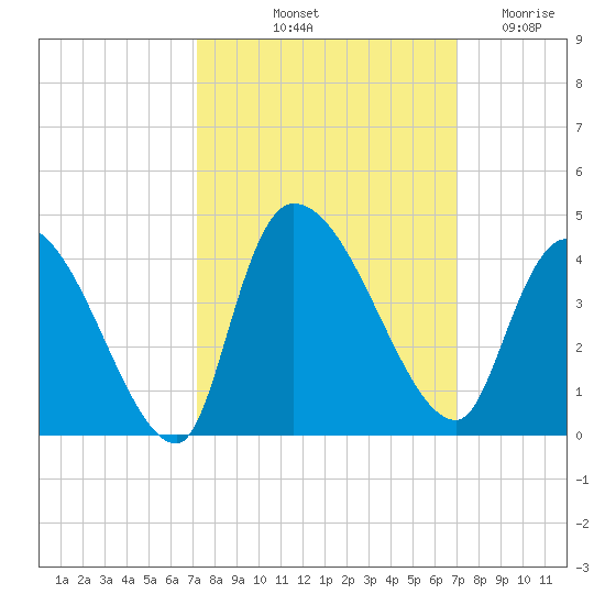 US 17 Bridge tide chart for Monday, October 2, 2023