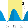 US 17 Bridge tide chart for Monday, October 2, 2023